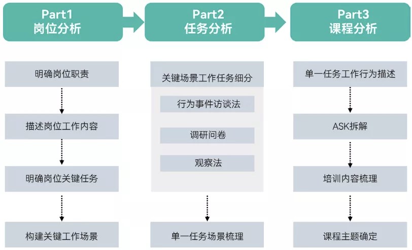 基於職位任務的學習地圖開發模型