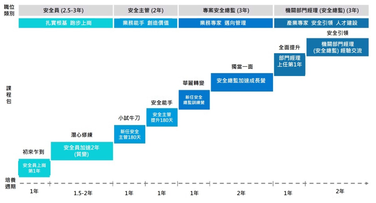 安全序列員工成長路徑圖