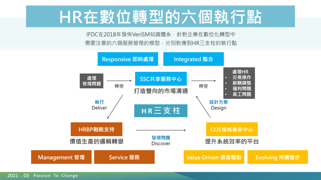 hr在數位轉型的六個執行點