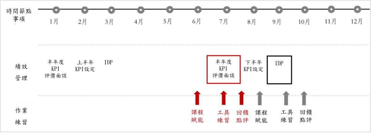 學習活動匹配管理節點