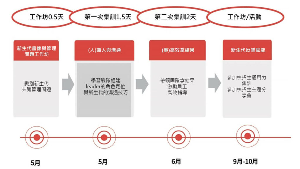 跨世代領導力培訓專案流程