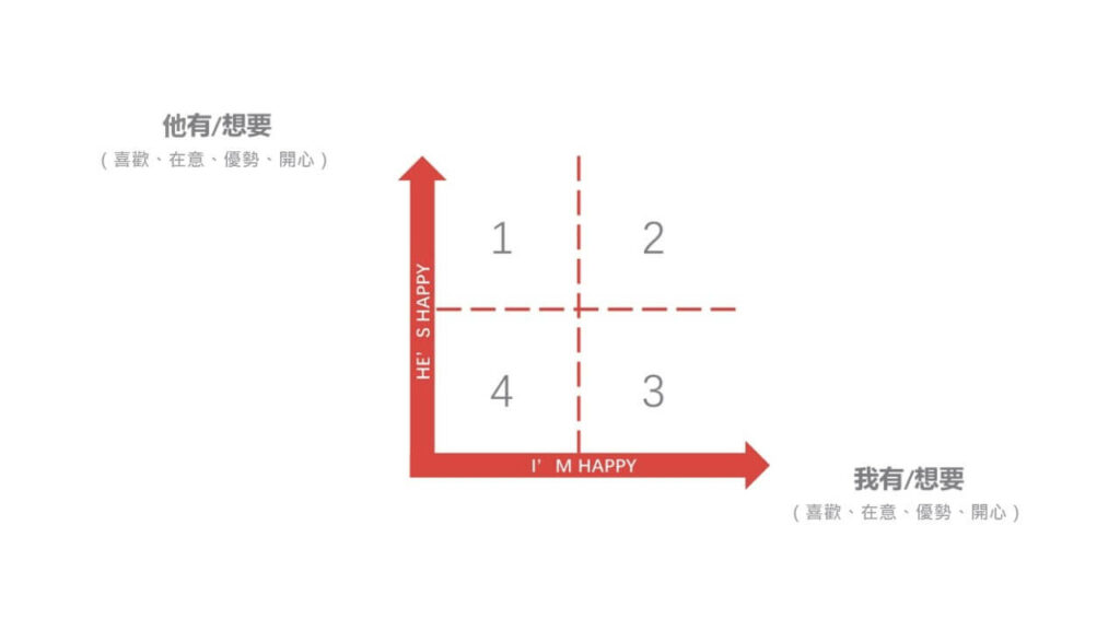 四象限思考法