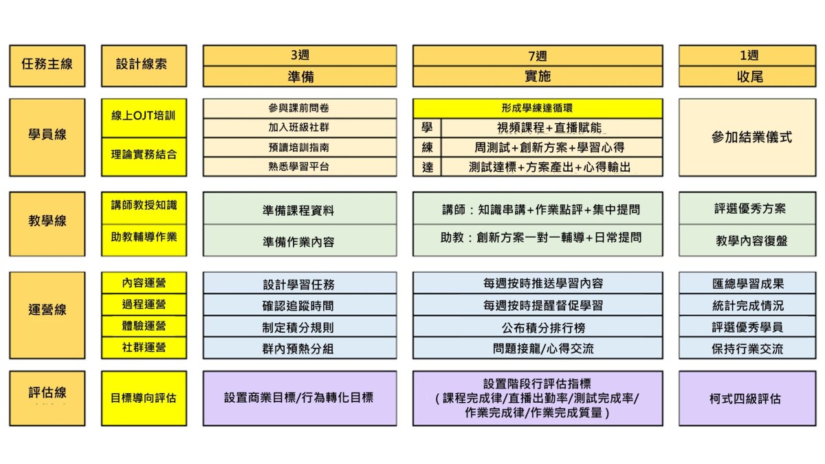 創新能力培養：學員線、教學線、運營線、評估線構建專案全景圖