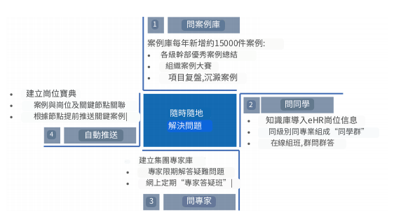 「三問一推送」賦能