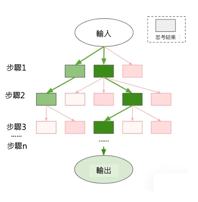 透過樹狀圖進行多階段思考