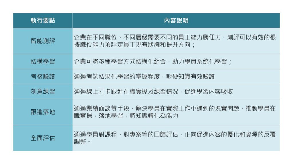 培訓專案設計執行要點