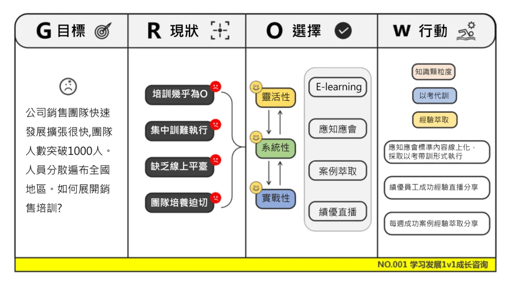 新人多、分佈廣、企業培訓難？你需要「3項原則 3個行動方案」