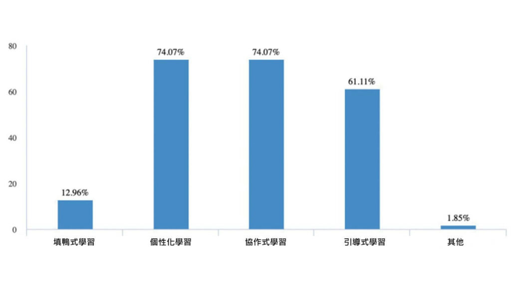 z世代學習方式