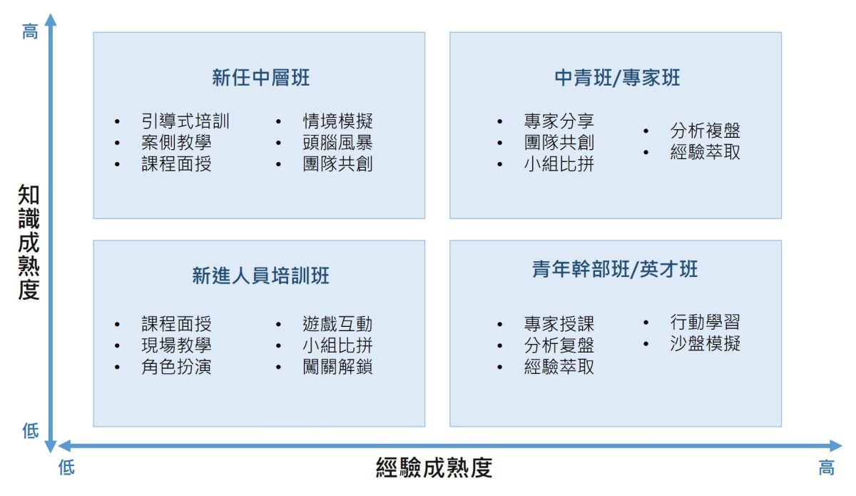 不同學員學習方式匹配模型