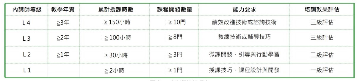 內部講師等級評定