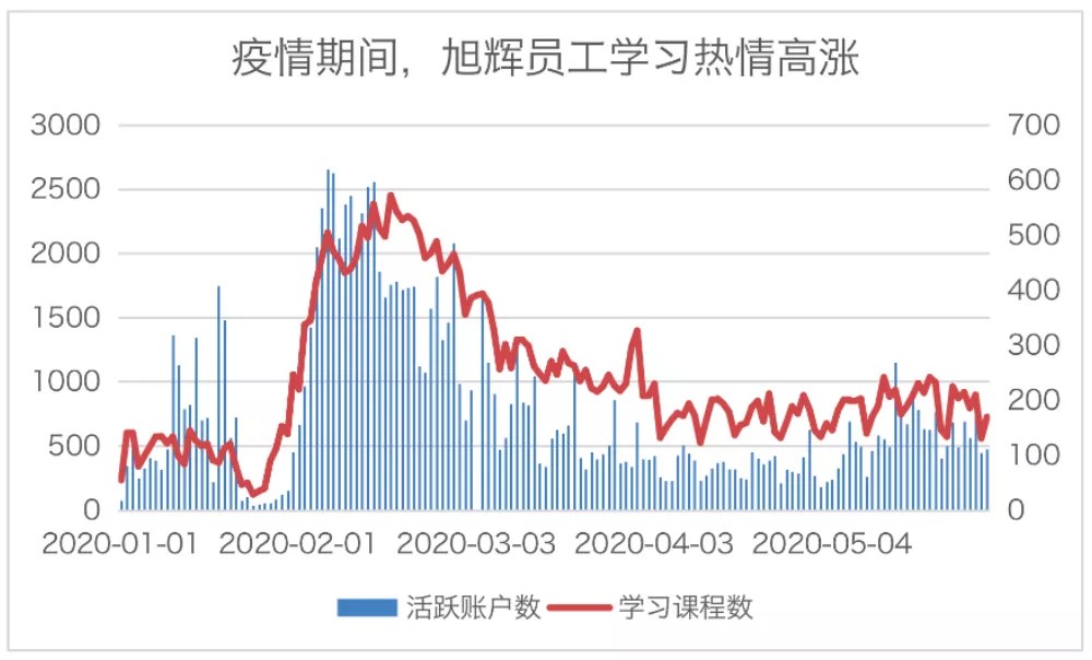 疫情期間，旭輝員工學習熱情高漲