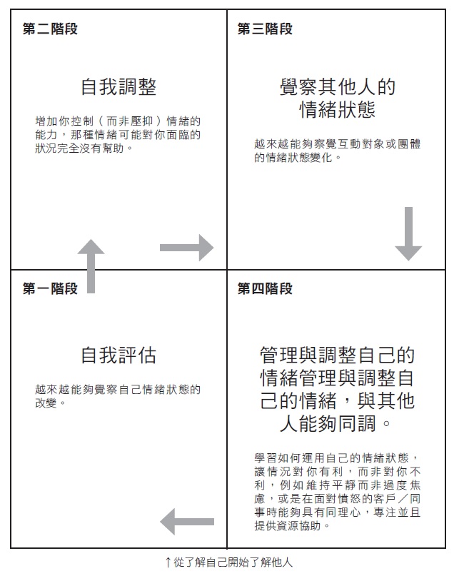  個人情商的培養流程