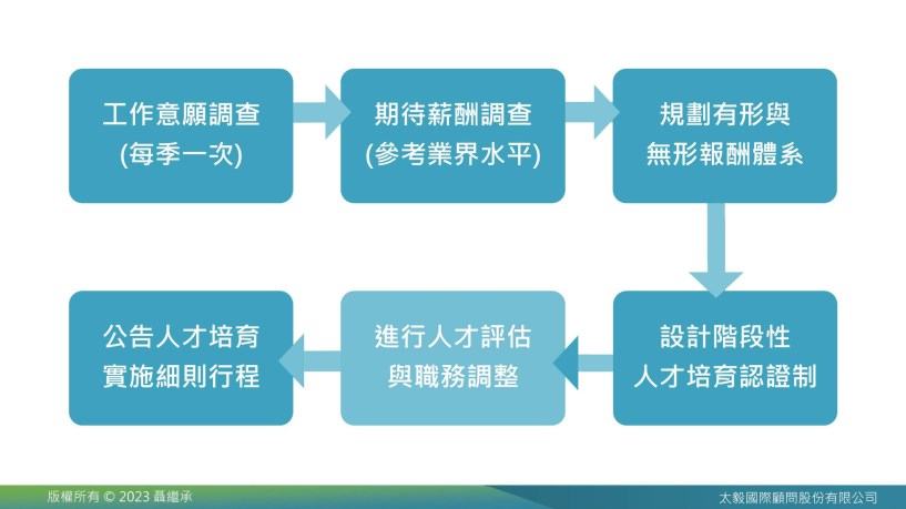 培育留才系統