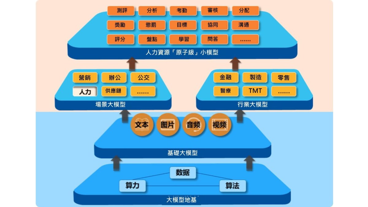 ai hr應用架構