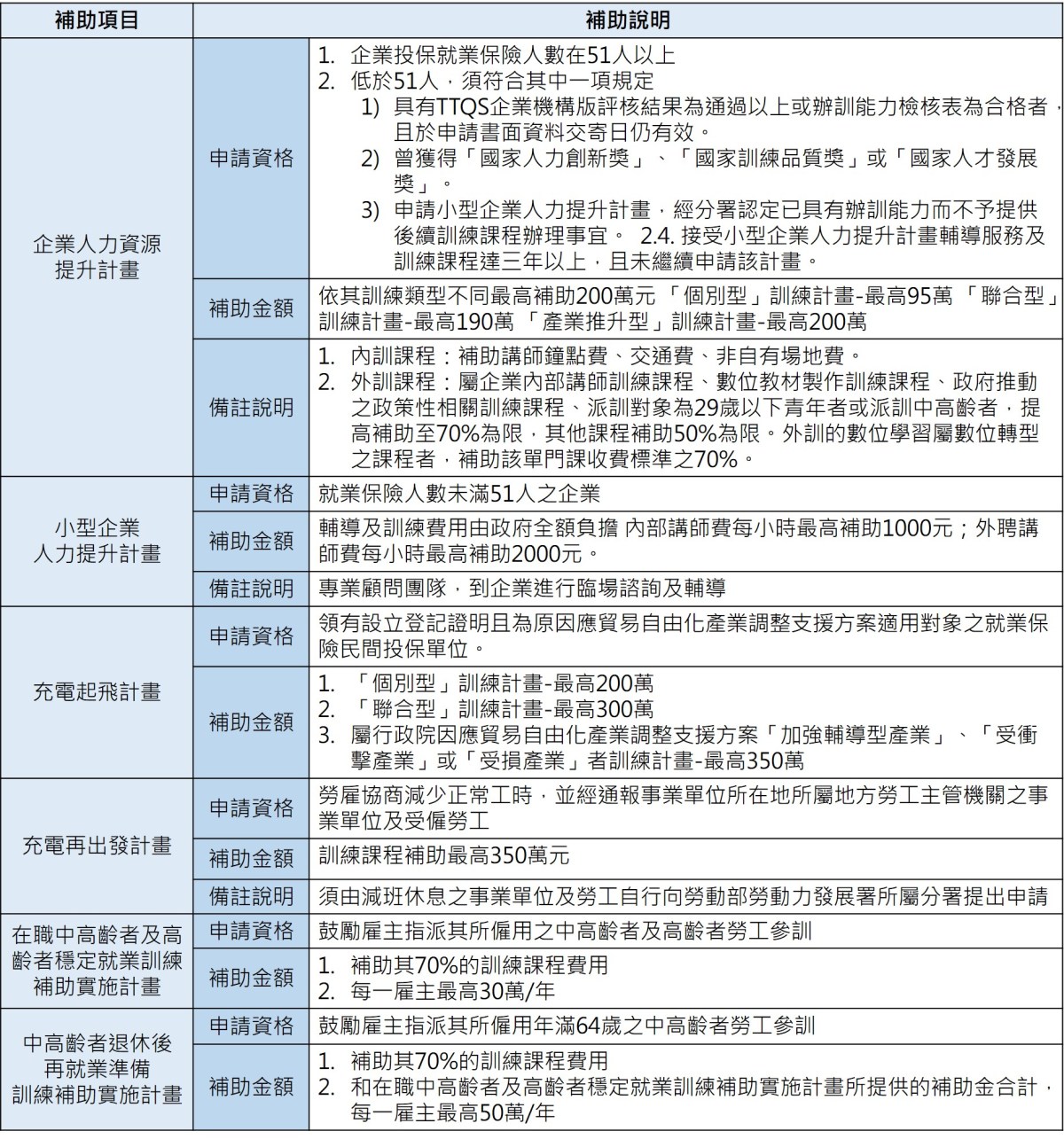 教育訓練法規_6項勞動部補助企業訓練計畫