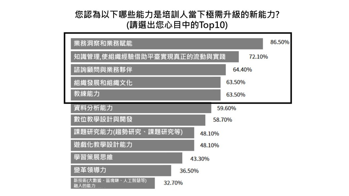 培訓人能力排行榜