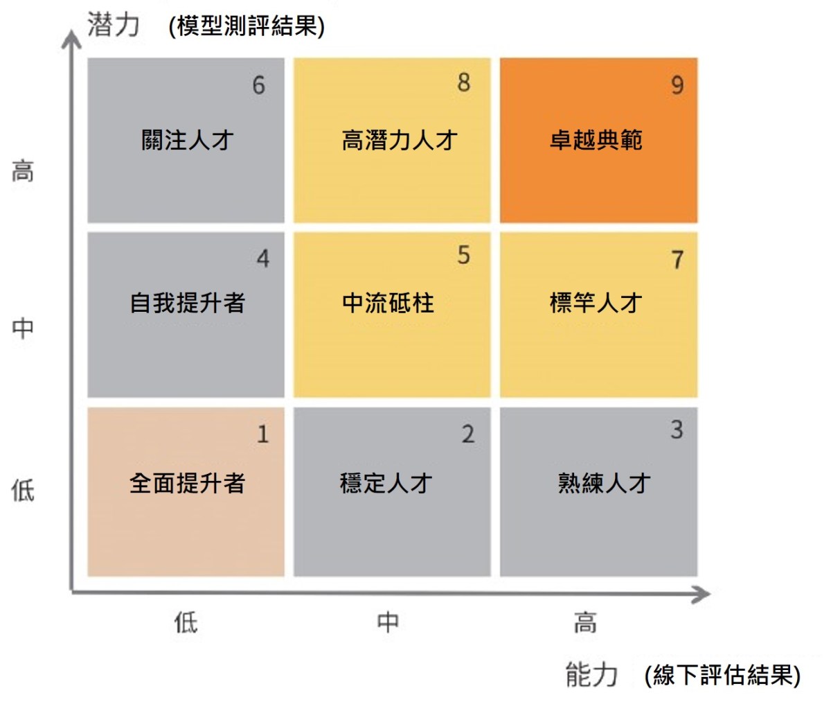 人才盤點九宮格