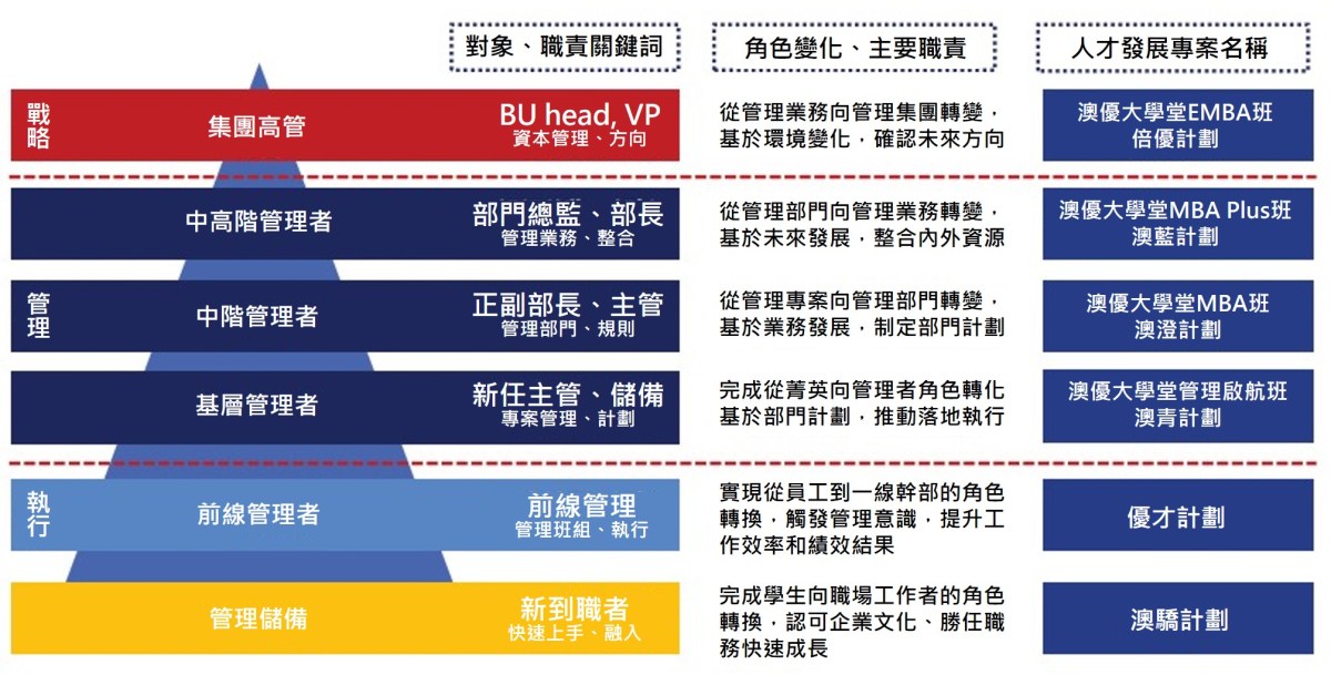 管理者人才梯隊