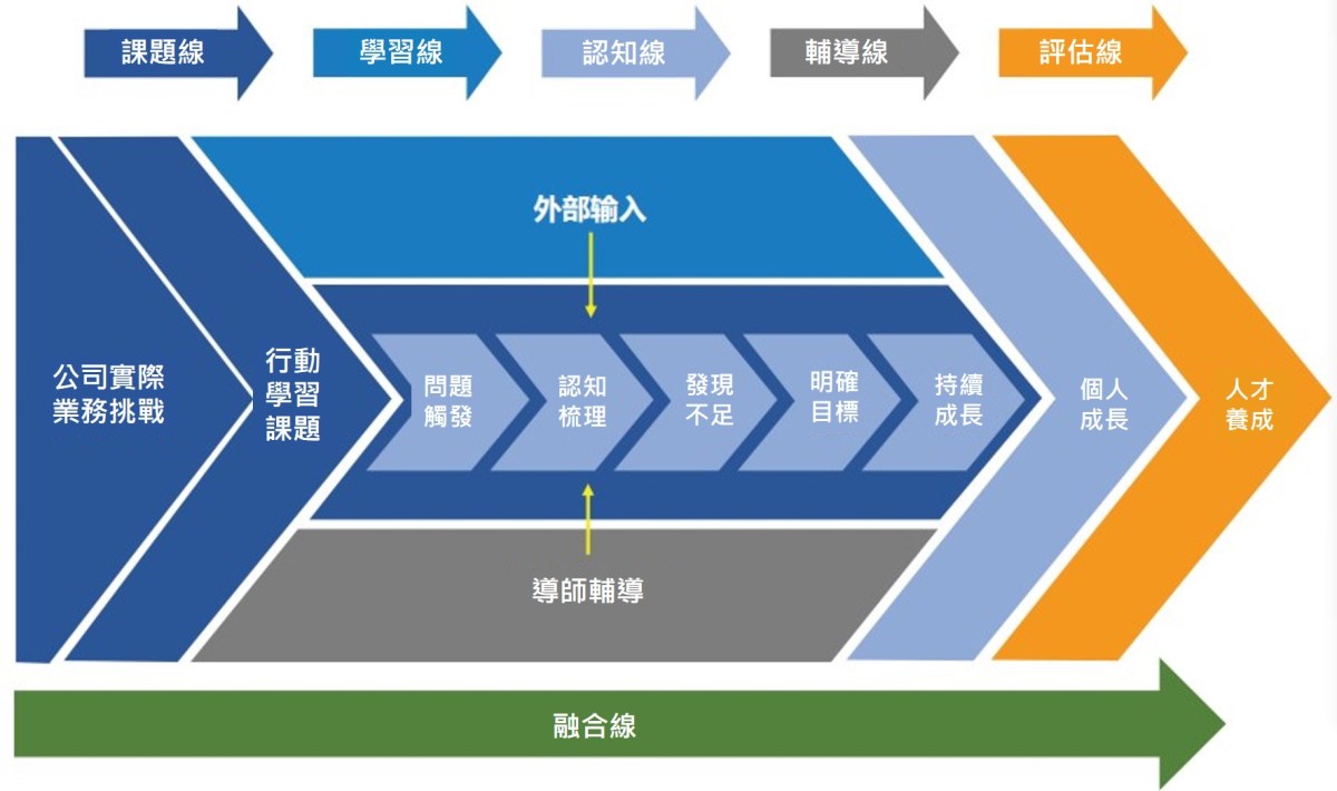 人才發展計劃流程